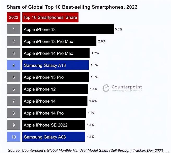 大祥苹果维修分享:为什么iPhone14的销量不如iPhone13? 