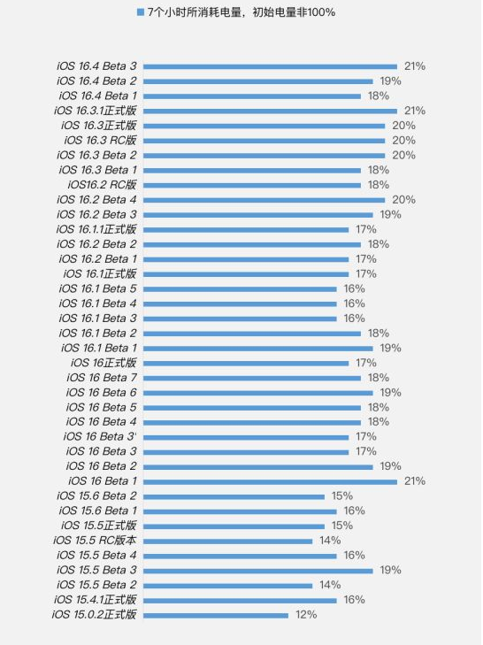 大祥苹果手机维修分享iOS 16.4 Beta 3续航跑分等测试结果汇总 