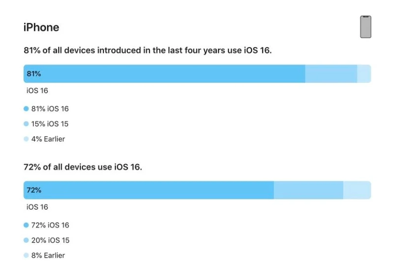 大祥苹果手机维修分享iOS 16 / iPadOS 16 安装率 