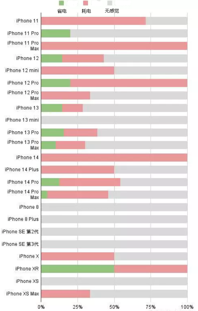 大祥苹果手机维修分享iOS16.2太耗电怎么办？iOS16.2续航不好可以降级吗？ 