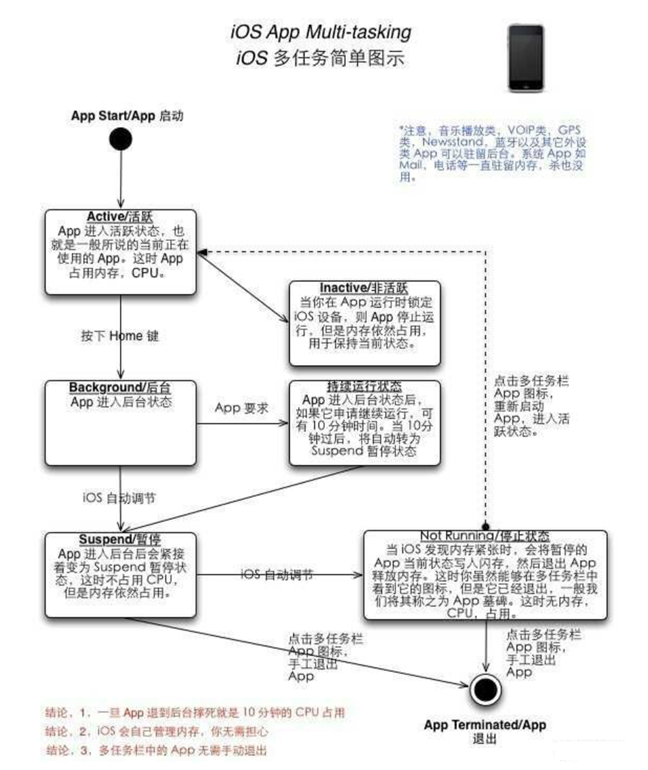 大祥苹果手机维修分享iPhone 为什么不加大内存 