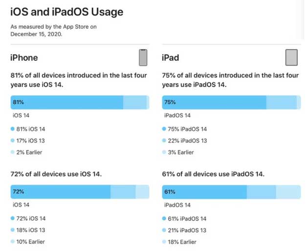 大祥苹果手机维修分享有多少用户更新了 iOS 14 