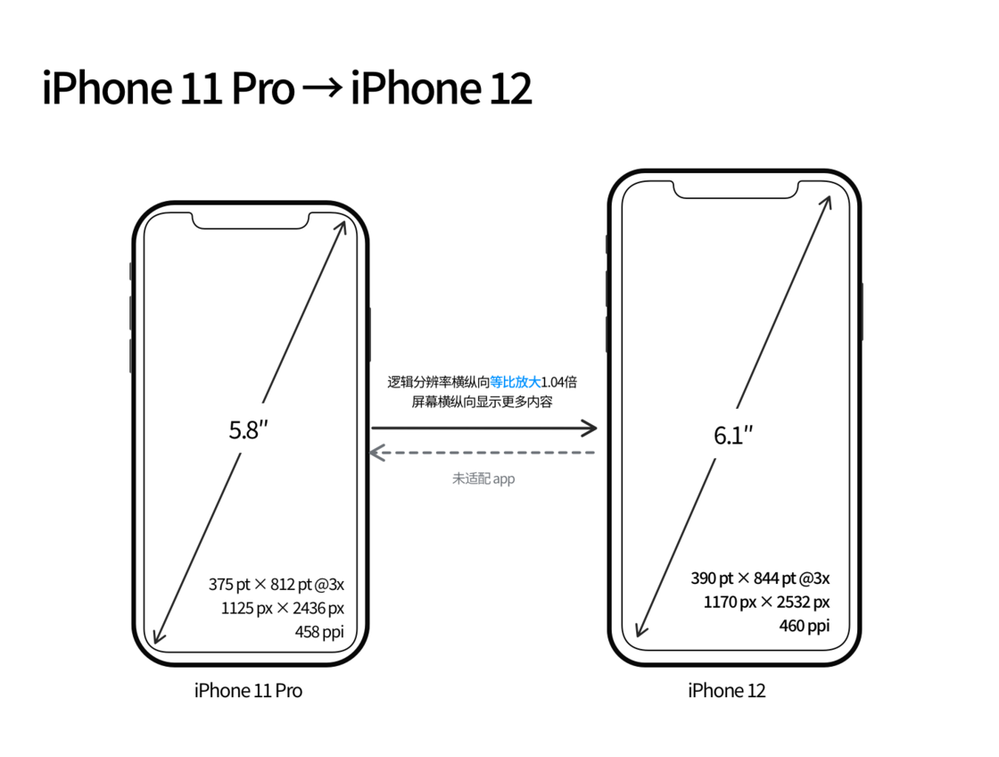 大祥苹果手机维修分享iPhone 12 mini 和 iPhone 12 Pro 的尺寸变化会改变显示内容吗 